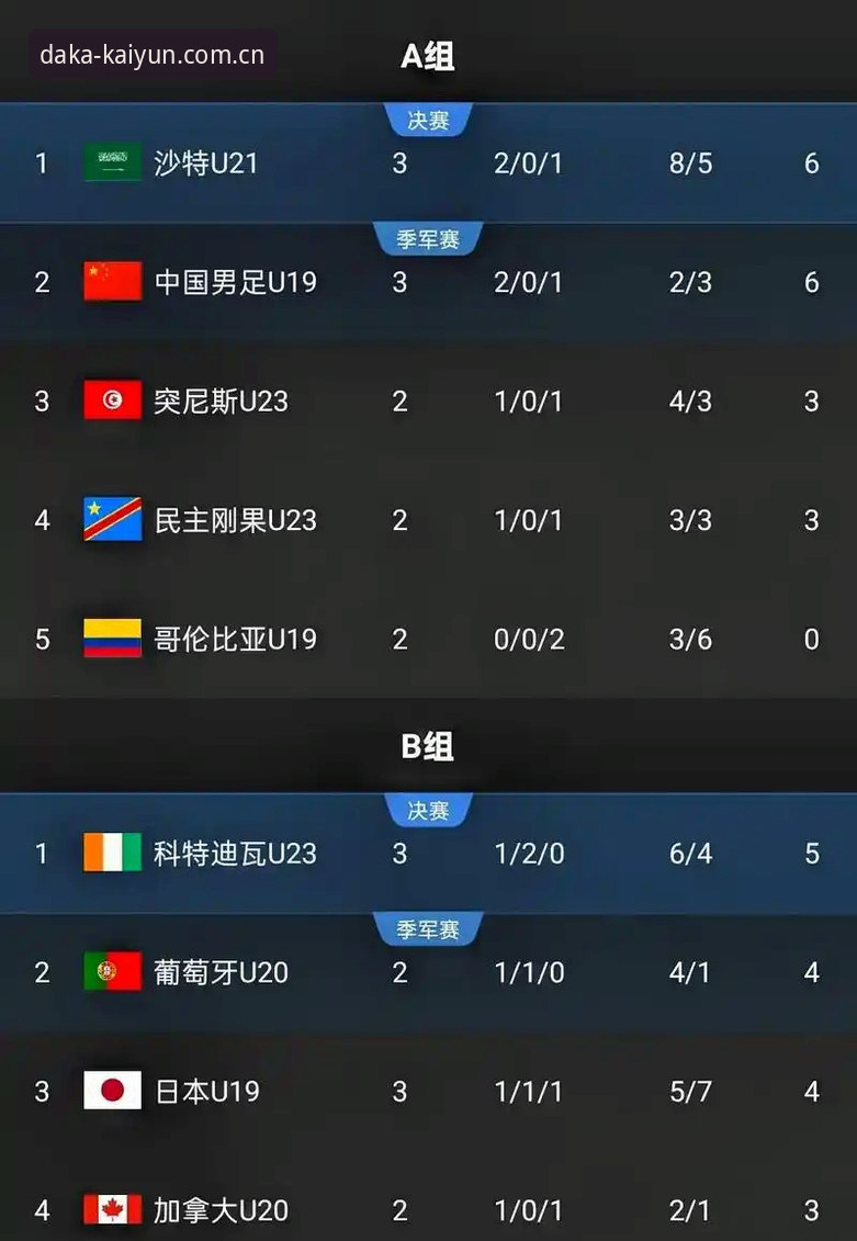U19国足土伦杯0-3完败突尼斯 数据揭示攻防失衡：全场仅1次射门